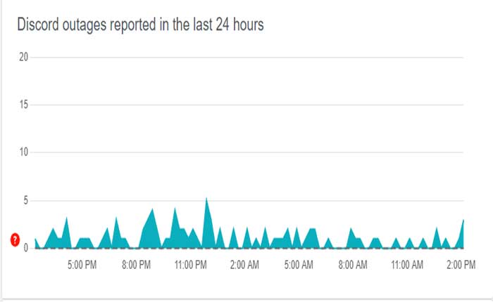 Discordサーバーのステータスを確認する