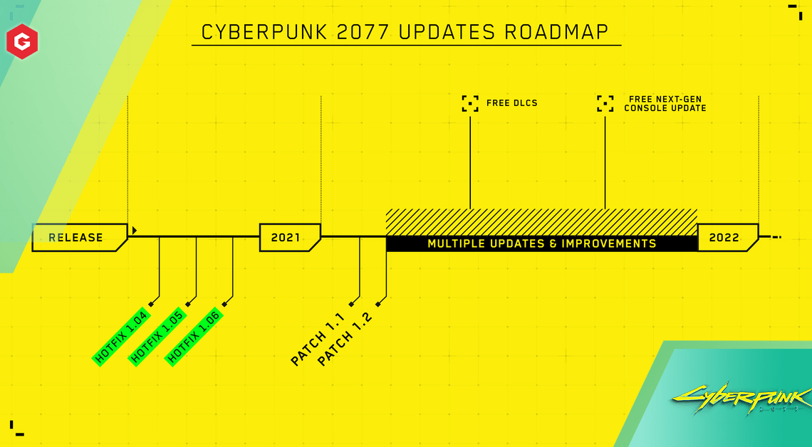 Cyber​​punk 2077ロードマップ：パッチノート、次世代アップデート、DLCリリース日など