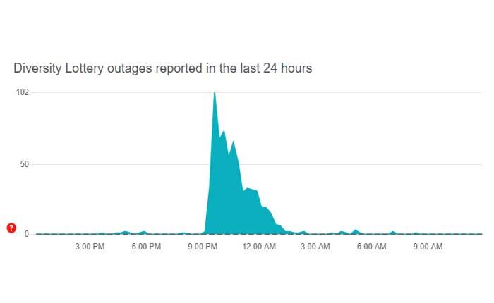 DV 宝くじウェブサイトが機能しない