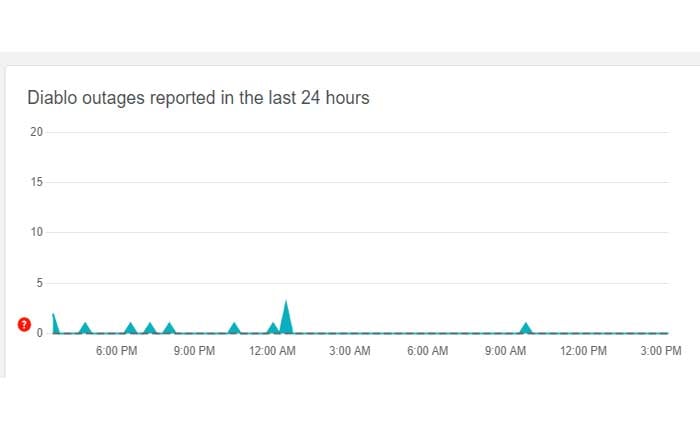 Diablo 4 Tree of Whispersが機能しない問題を修正する方法