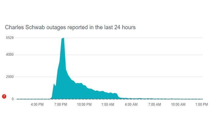 チャールズ・シュワブのログインが機能しない