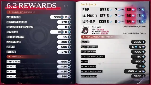 原神6.2「ルナIII」は何回引くの？