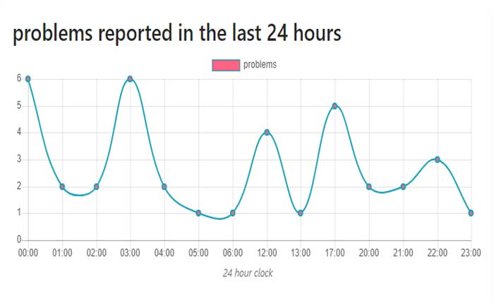 Electrify America サーバーのステータス
